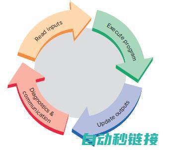 掌握PLC监控技术，洞悉博图v14新功能与优势 (plc程序监控)