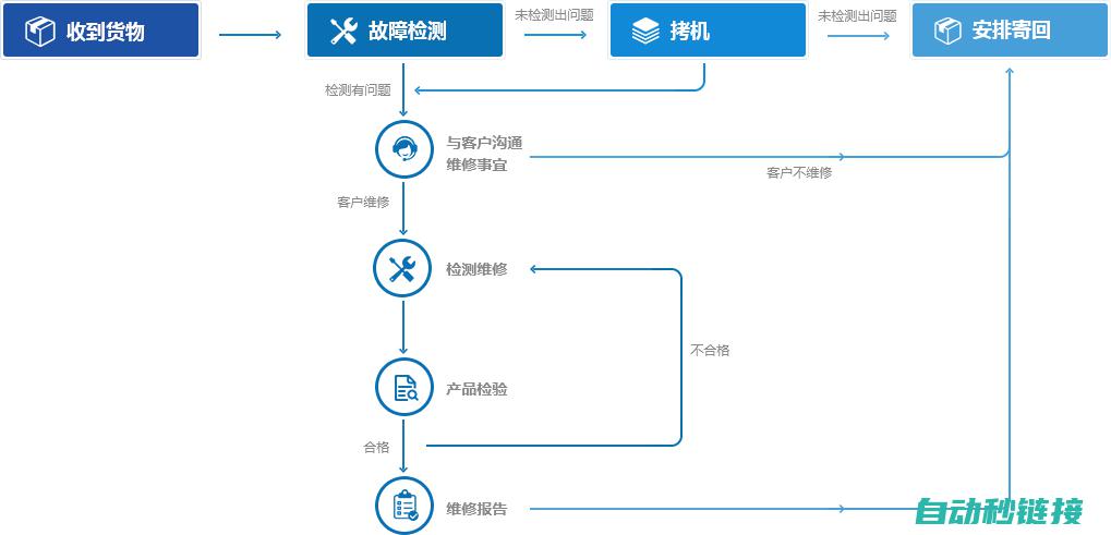 维修流程及解读 (维修流程及描述)