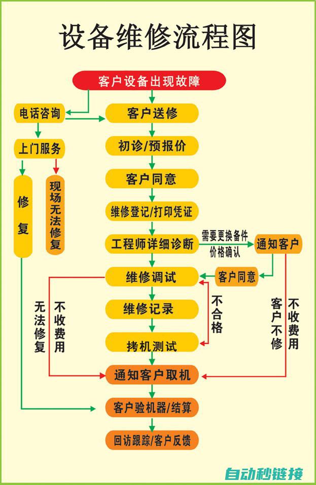 维修流程全面解析，轻松应对各种故障问题 (维修流程全面检查)