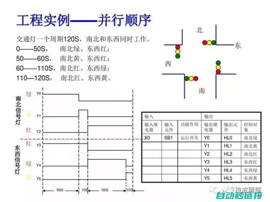 探索PLC程序应用案例 (plc例程)