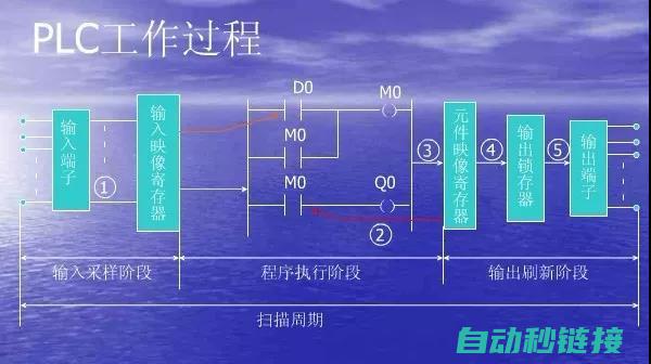 PLC时间累加程序设计的步骤和注意事项 (plc时间累加器怎么用)