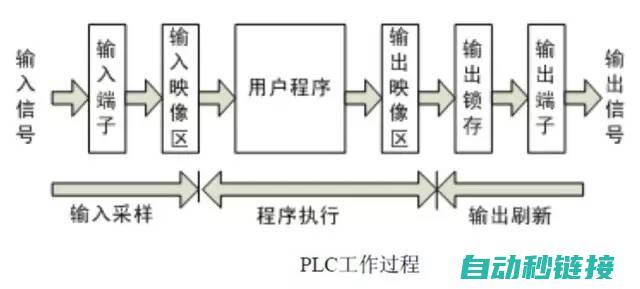 PLC程序的调试与测试技巧 (plc程序的梯形图和功能块图都可以转换为语句表)