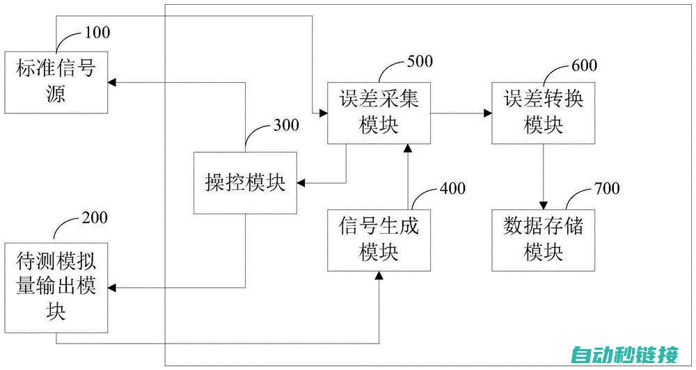 模拟量信号处理与转换 (模拟量信号处理误差)