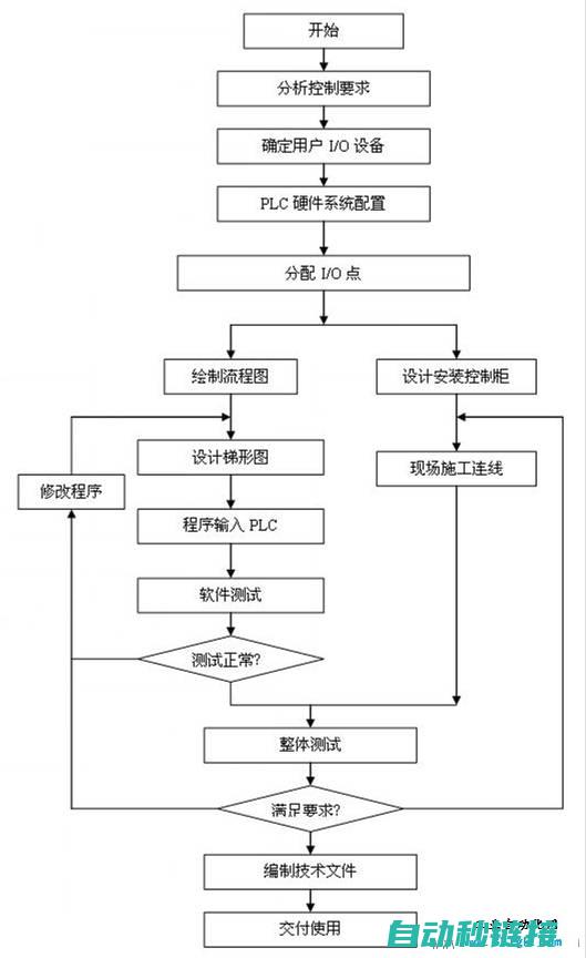 PLC系统程序中的关键功能及其作用 (plc系统程序不包括)